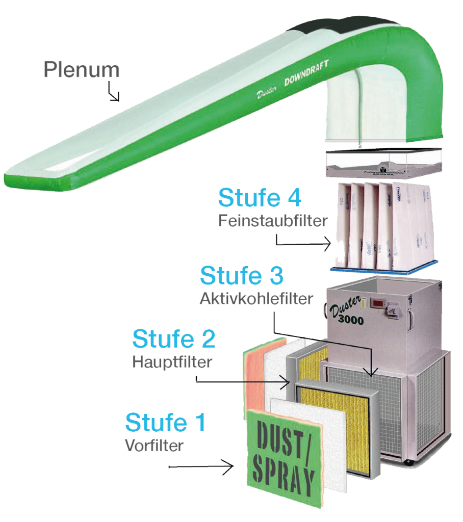 Stufensystem DUSTER Downdraft